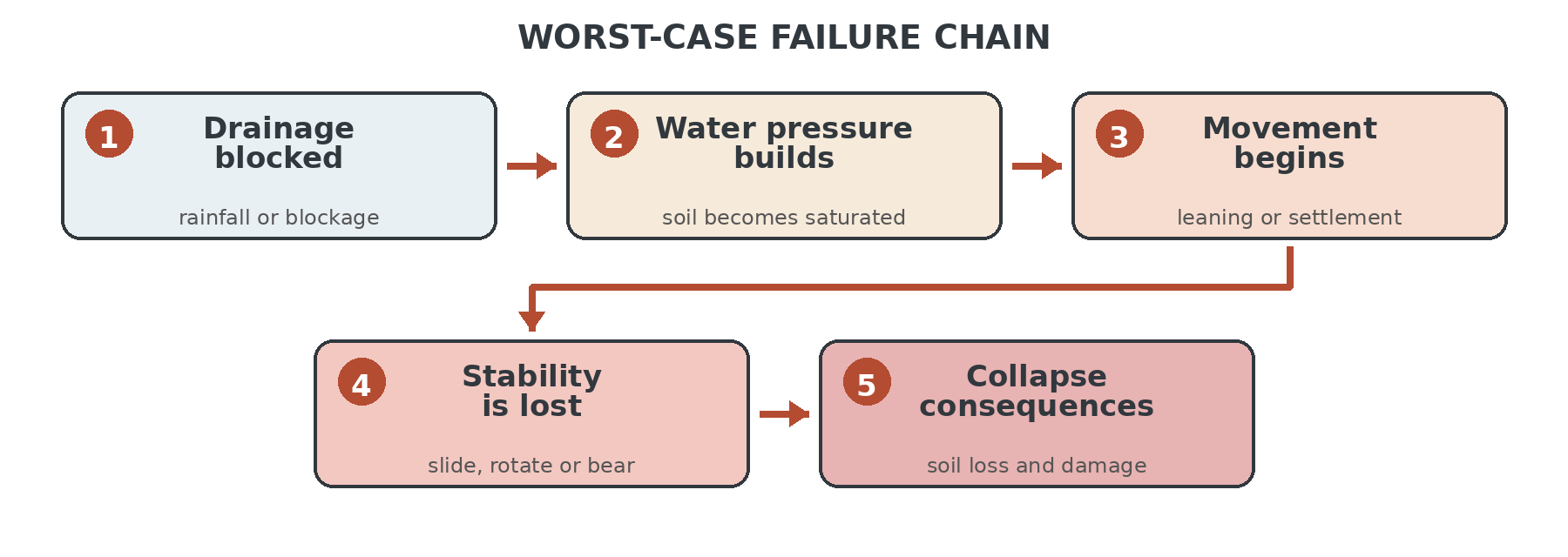 Worst-case failure chain: blocked drainage leads to water pressure, movement, loss of stability and collapse consequences